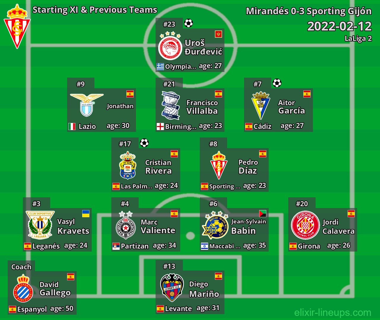 Sporting Gijón Starting XI & Previous Teams 2022-02-12
