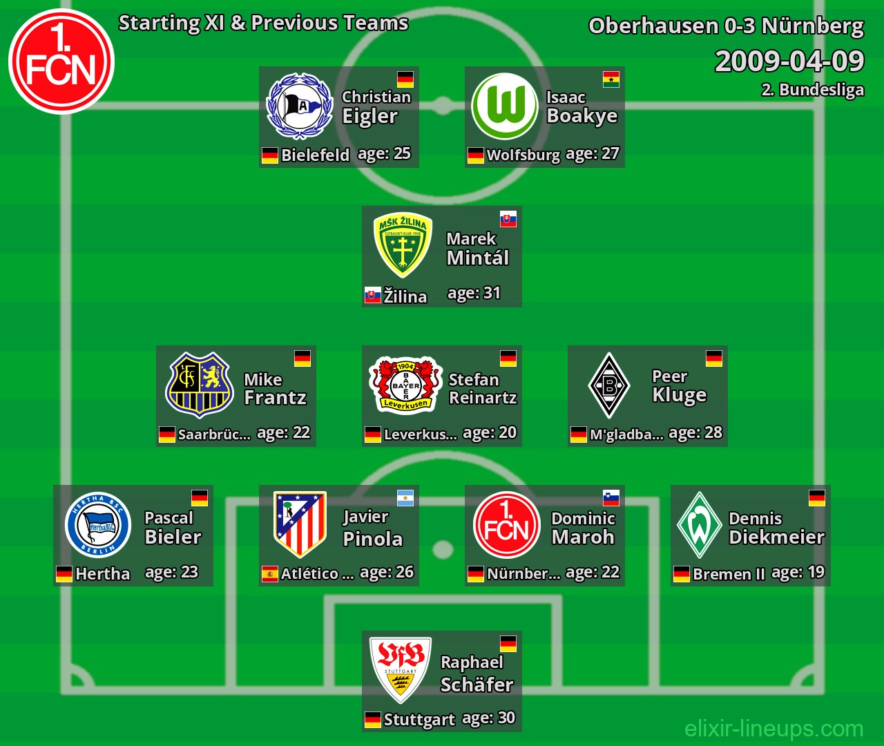 Nürnberg Starting XI & Previous Teams 2009-04-09