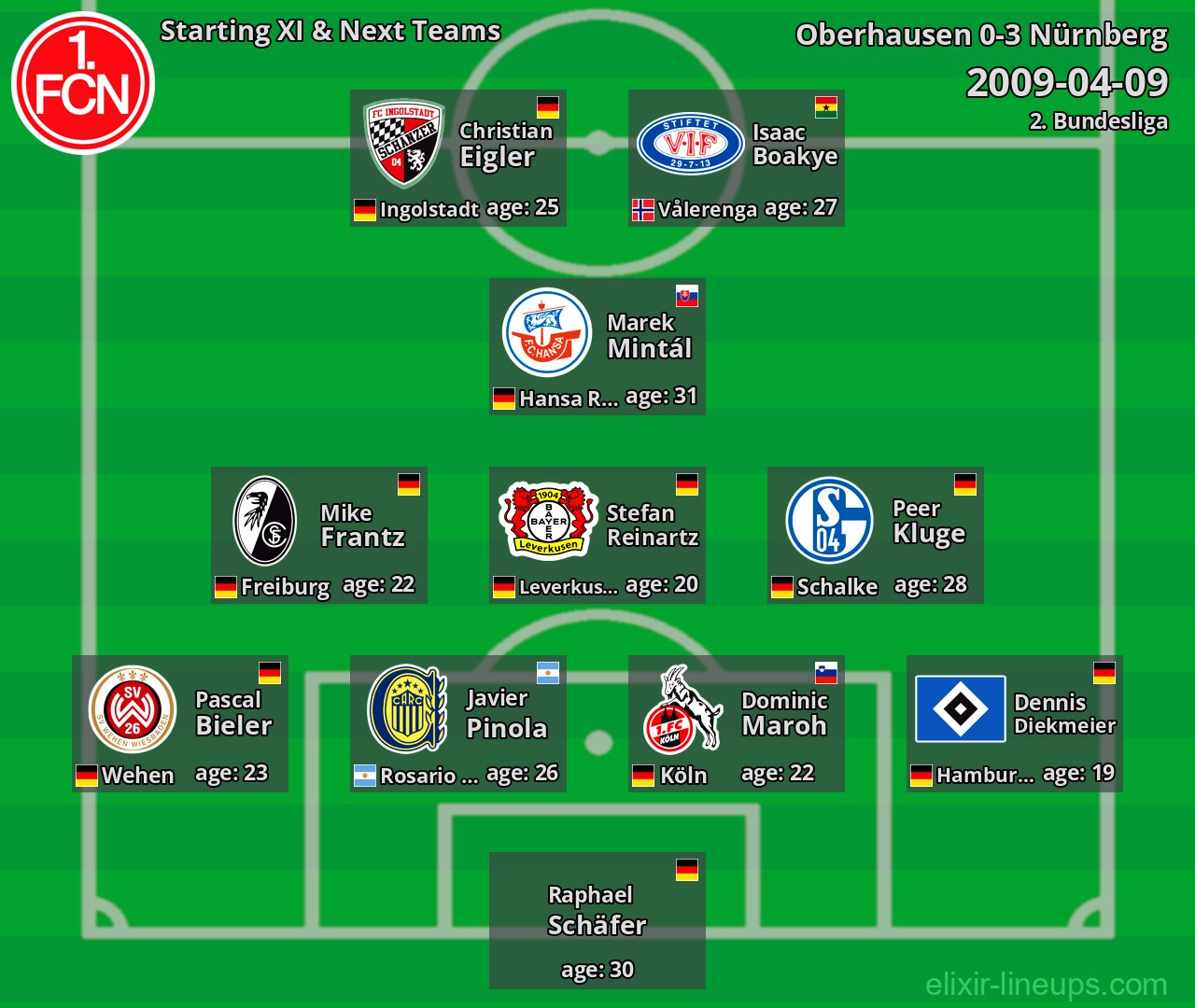 Nürnberg Starting XI & Next Teams 2009-04-09
