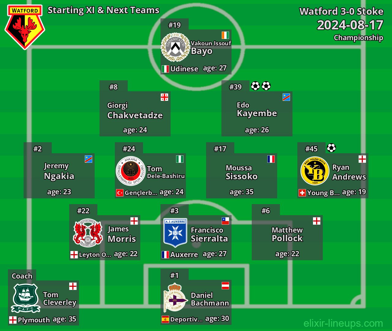 Watford Starting XI & Next Teams 2024-08-17