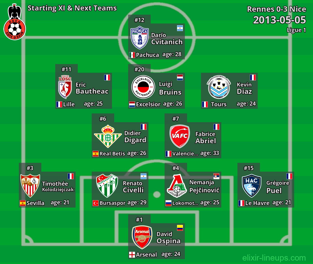 Nice Starting XI & Next Teams 2013-05-05
