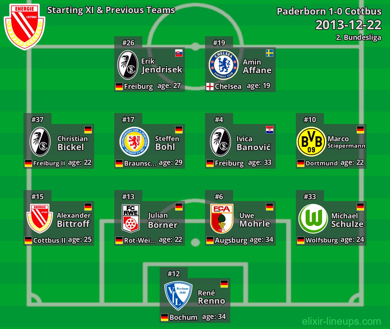 Cottbus Starting XI & Previous Teams 2013-12-22