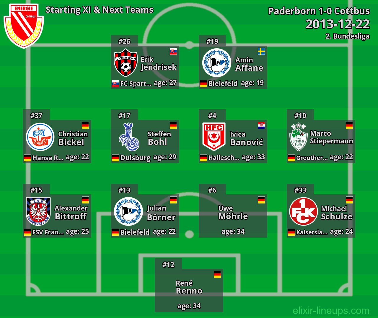 Cottbus Starting XI & Next Teams 2013-12-22