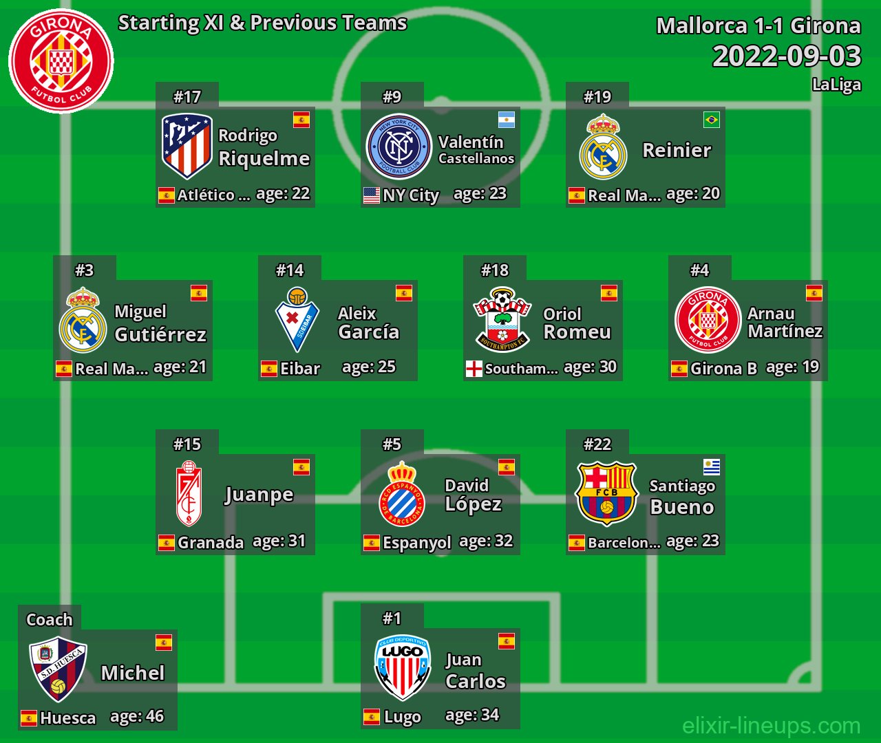 Girona Starting XI & Previous Teams 2022-09-03