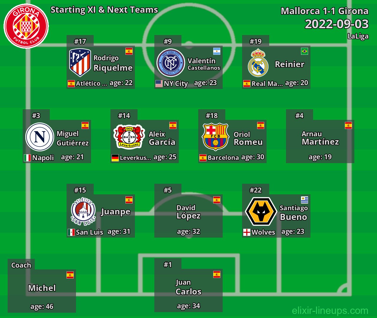 Girona Starting XI & Next Teams 2022-09-03