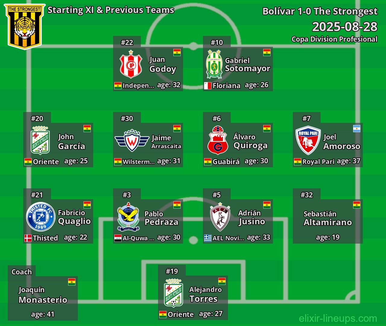 The Strongest Starting XI & Previous Teams 2025-08-28