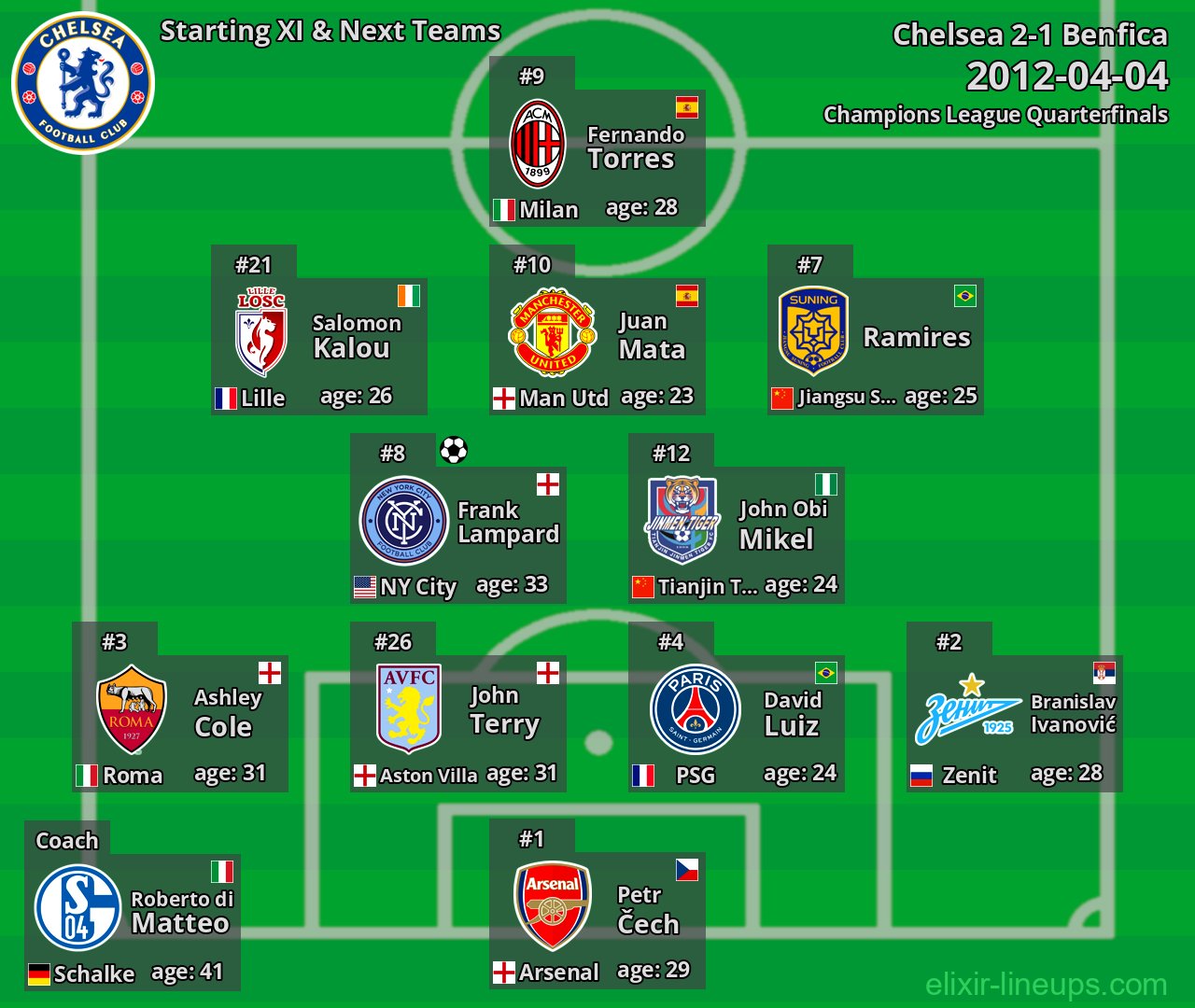 Chelsea Starting XI & Next Teams 2012-04-04