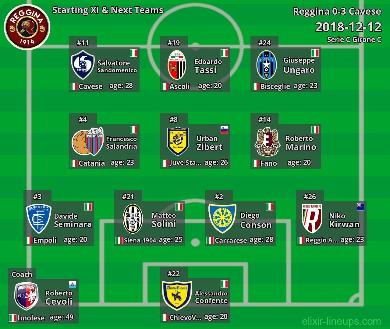 Reggina Starting XI & Next Teams 2018-12-12