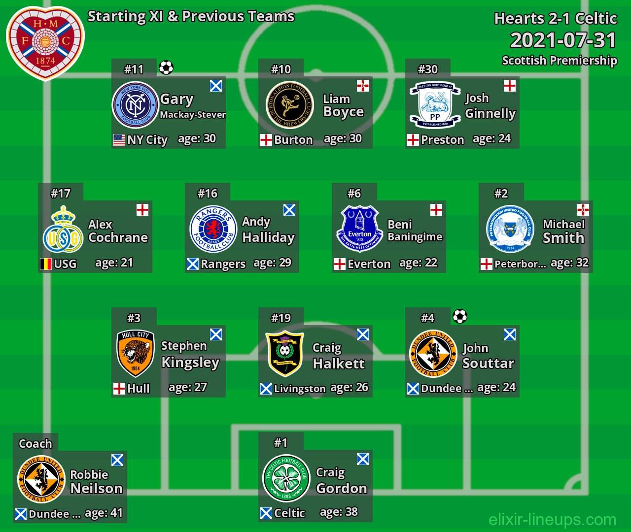 Hearts Starting XI & Previous Teams 2021-07-31