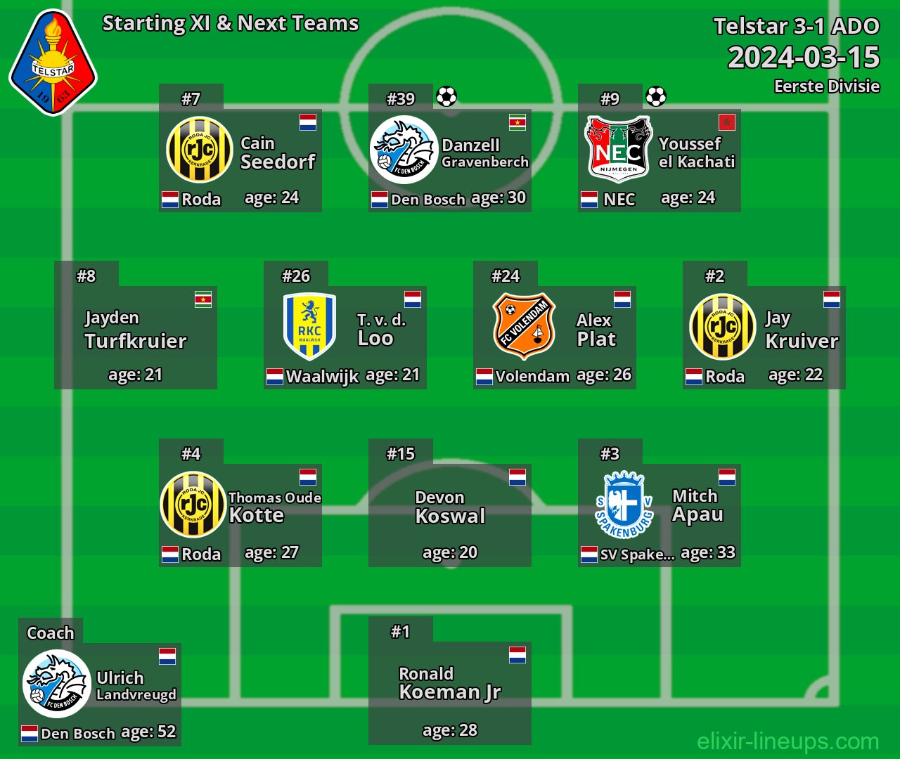 Telstar Starting XI & Next Teams 2024-03-15