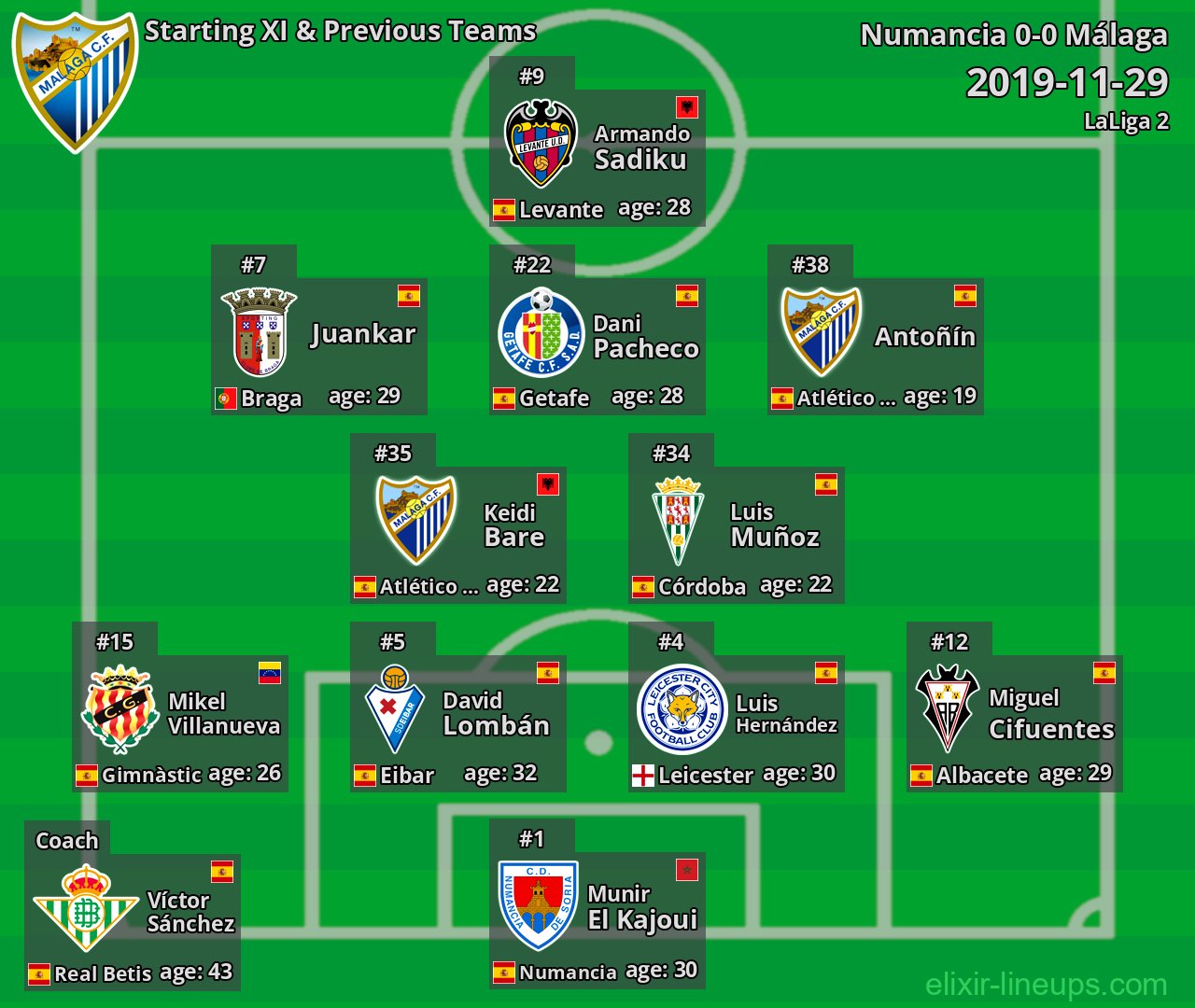 Málaga Starting XI & Previous Teams 2019-11-29