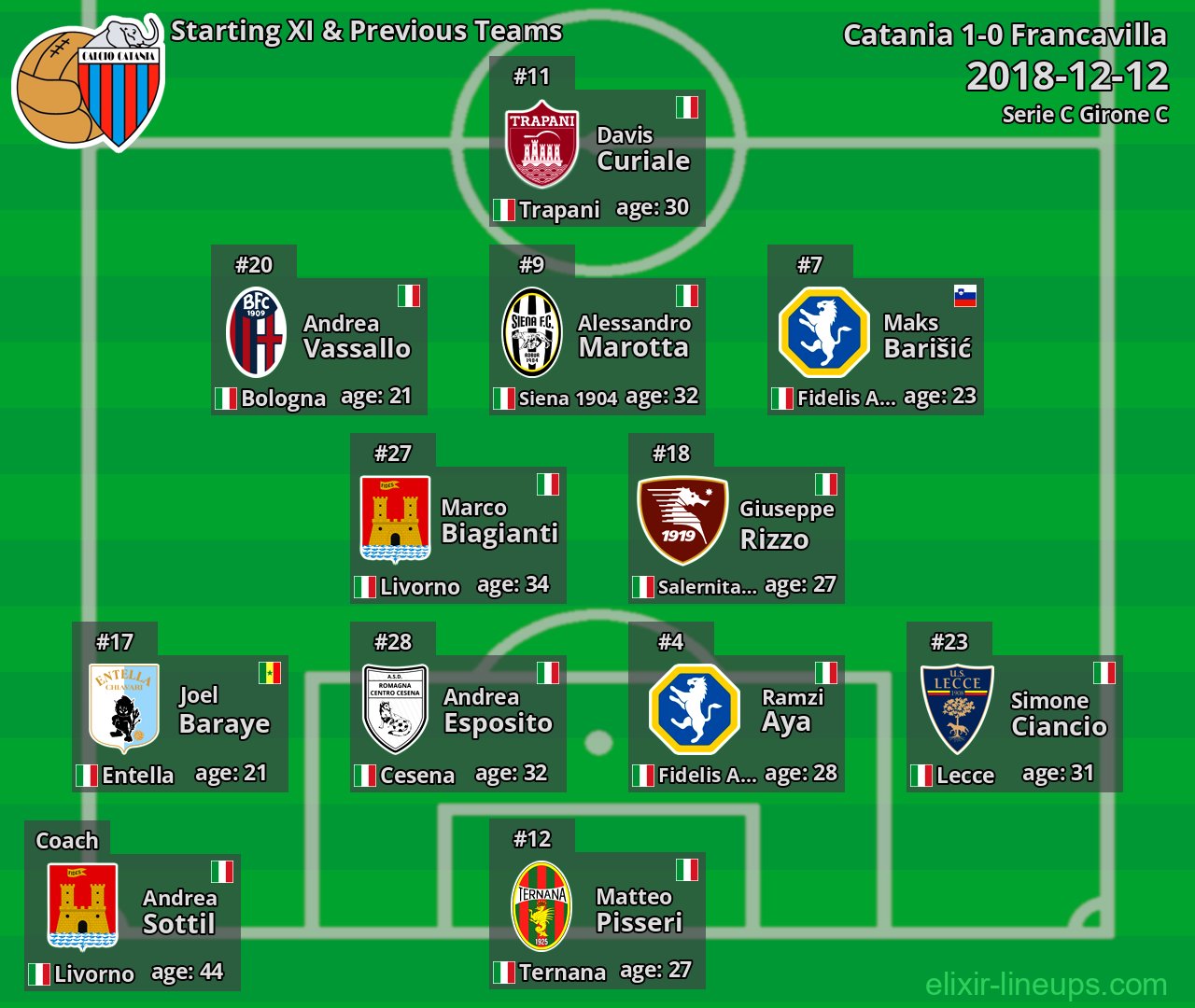 Catania Starting XI & Previous Teams 2018-12-12