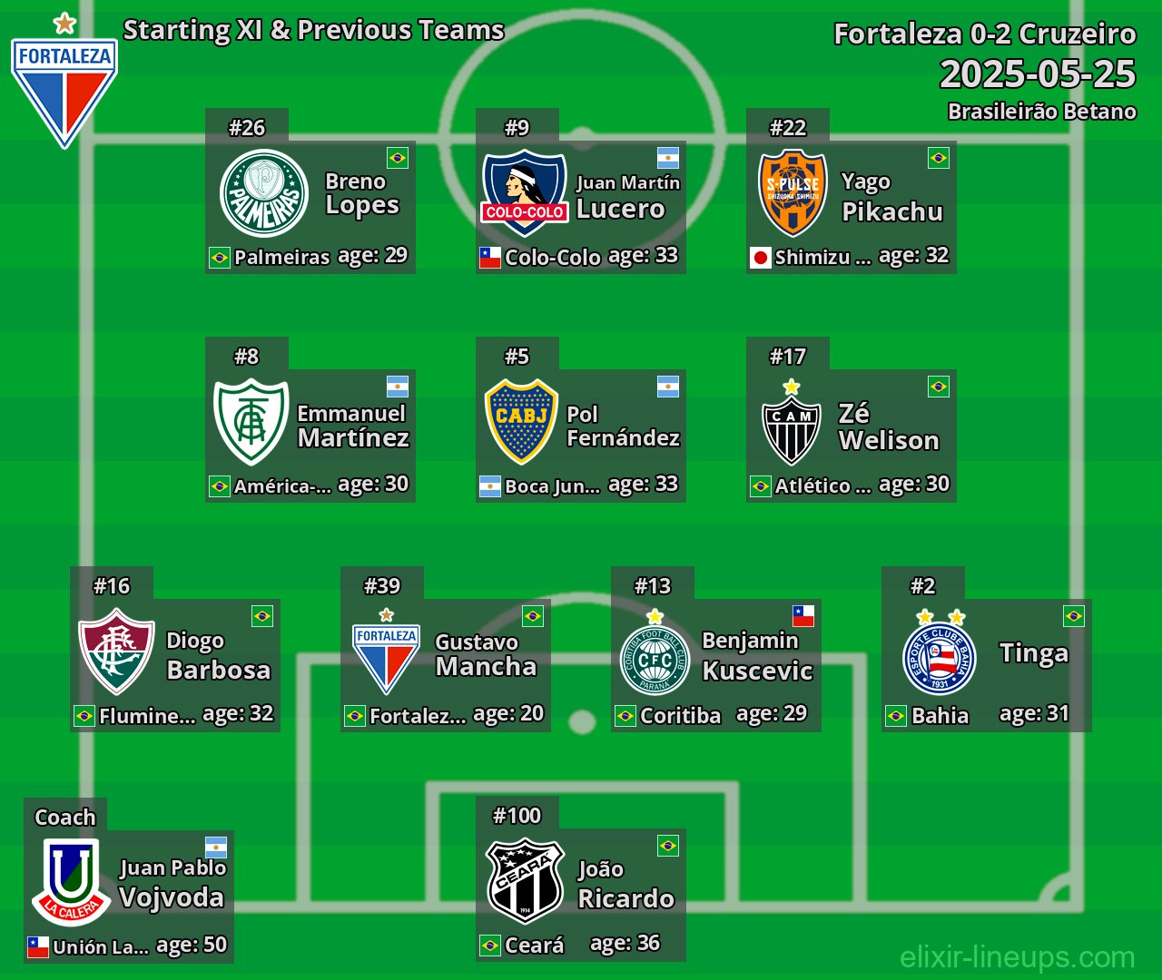 Fortaleza Starting XI & Previous Teams 2025-05-25