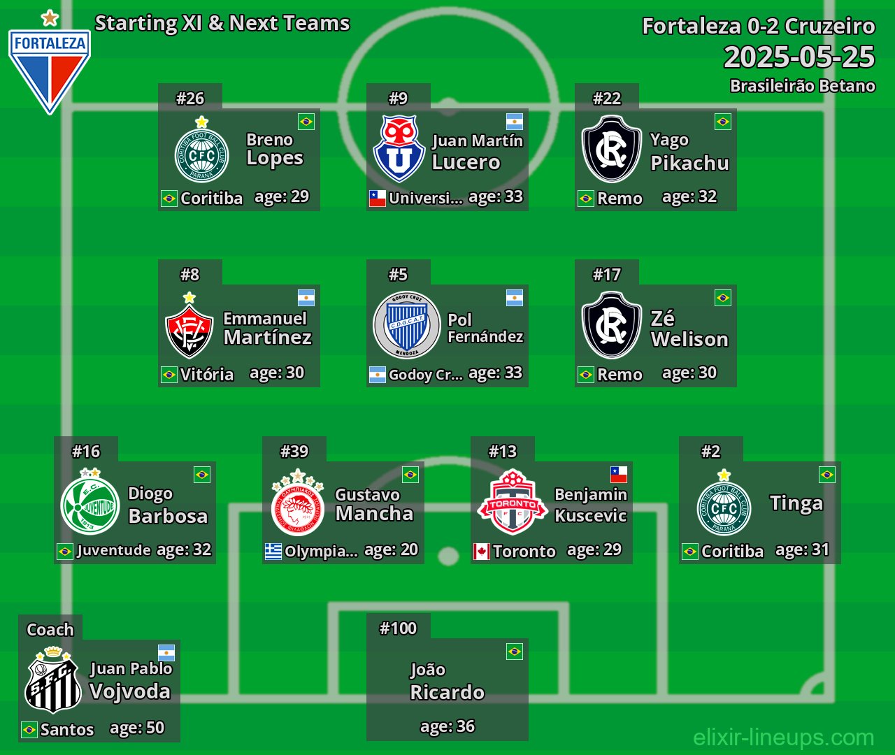 Fortaleza Starting XI & Next Teams 2025-05-25