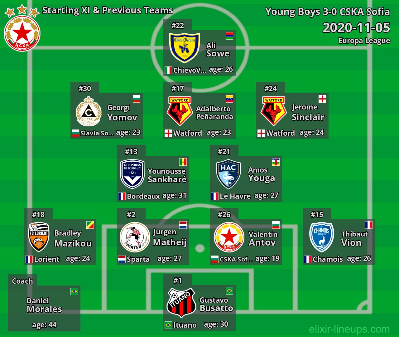 CSKA Sofia Starting XI & Previous Teams 2020-11-05