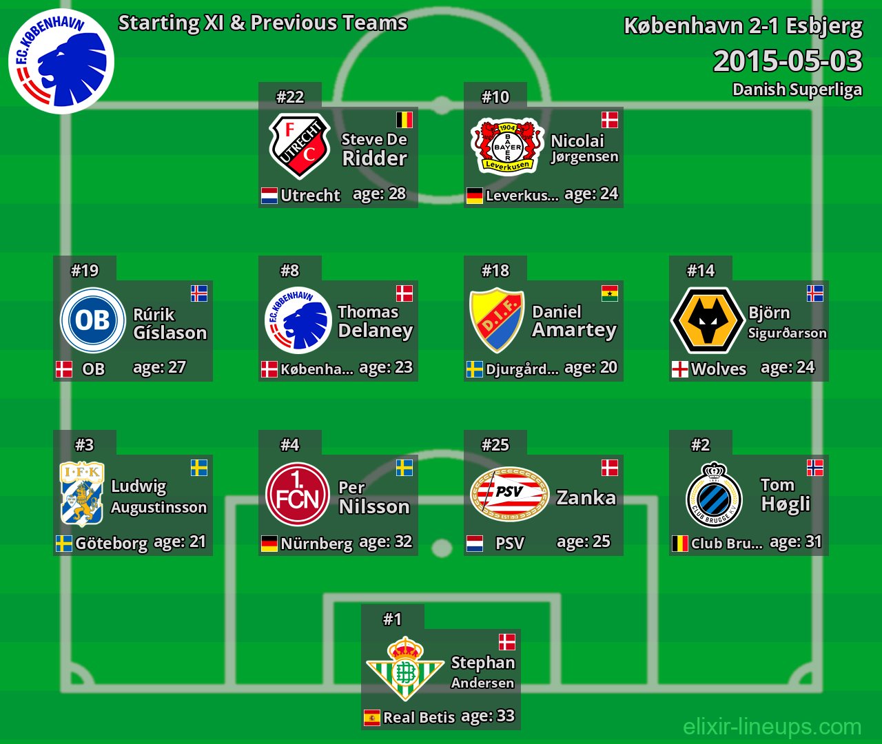 København Starting XI & Previous Teams 2015-05-03