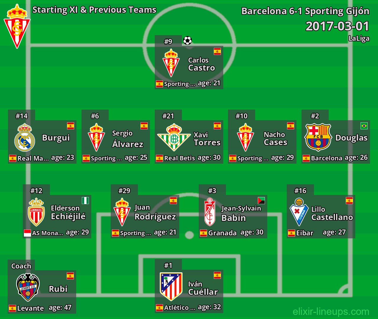 Sporting Gijón Starting XI & Previous Teams 2017-03-01
