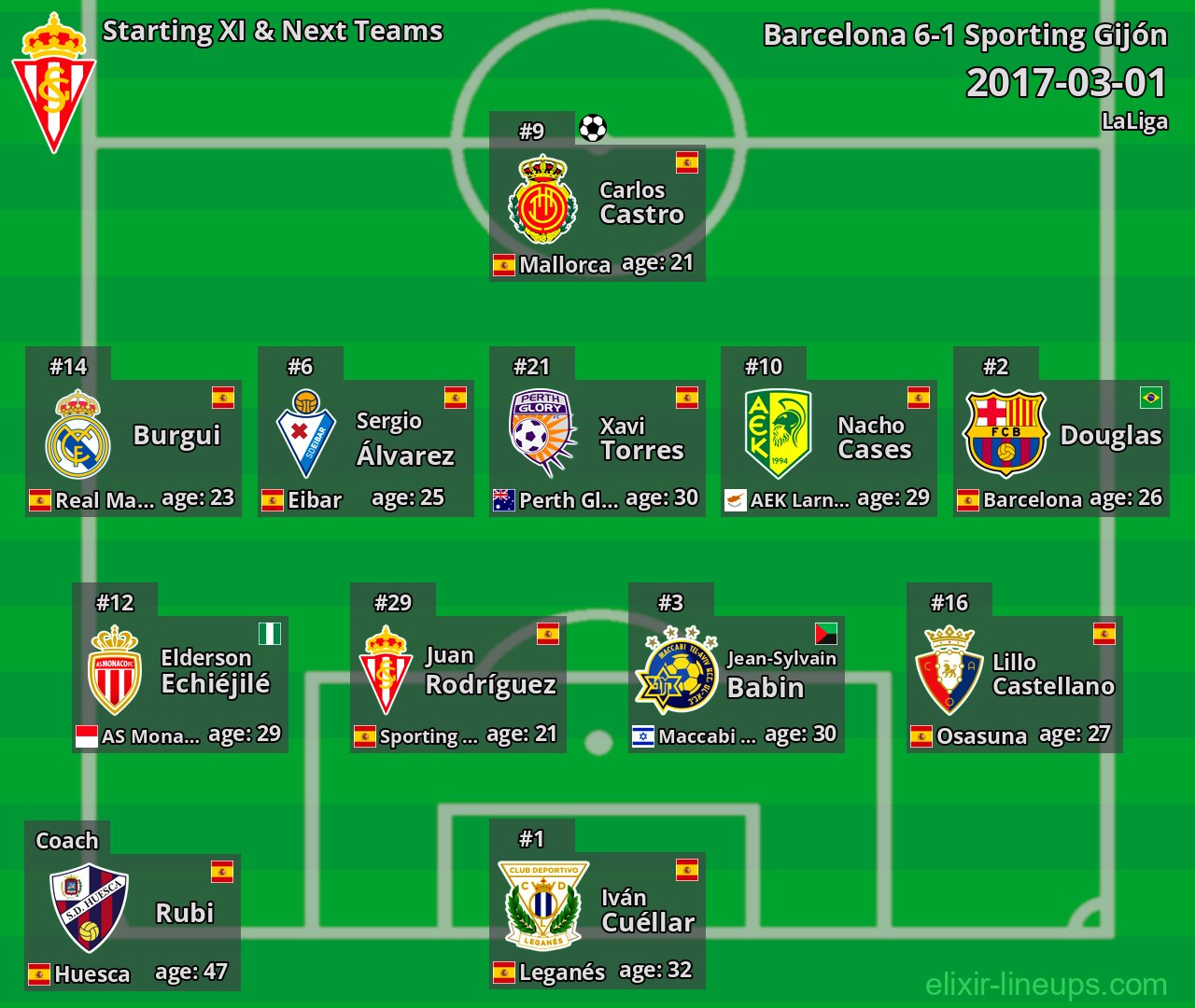 Sporting Gijón Starting XI & Next Teams 2017-03-01