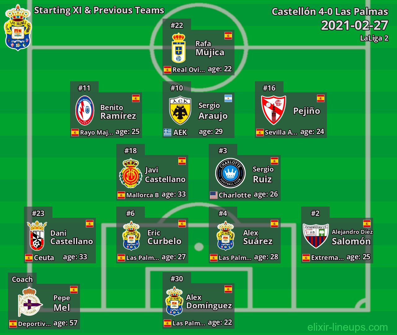 Las Palmas Starting XI & Previous Teams 2021-02-27
