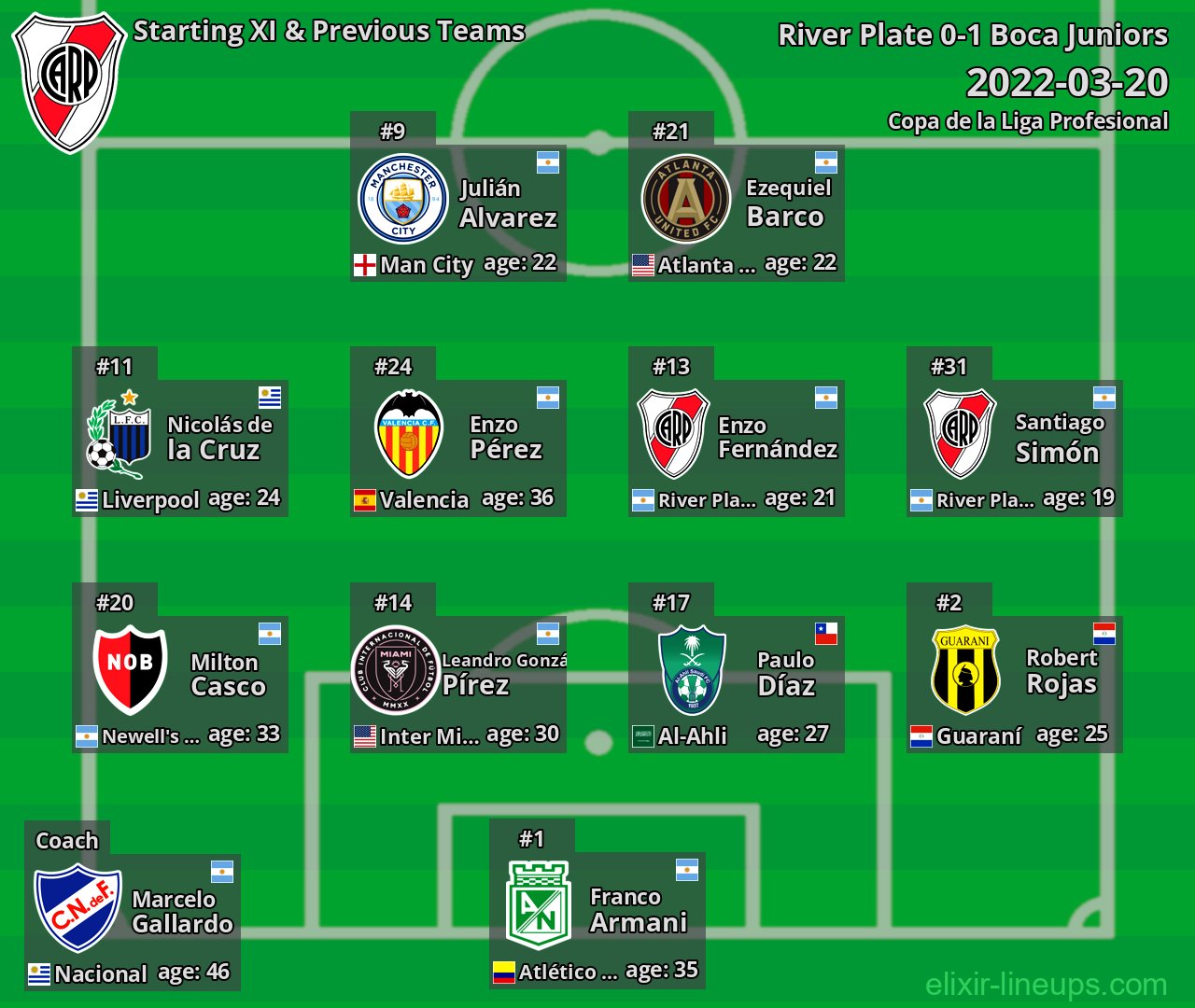 River Plate Starting XI & Previous Teams 2022-03-20