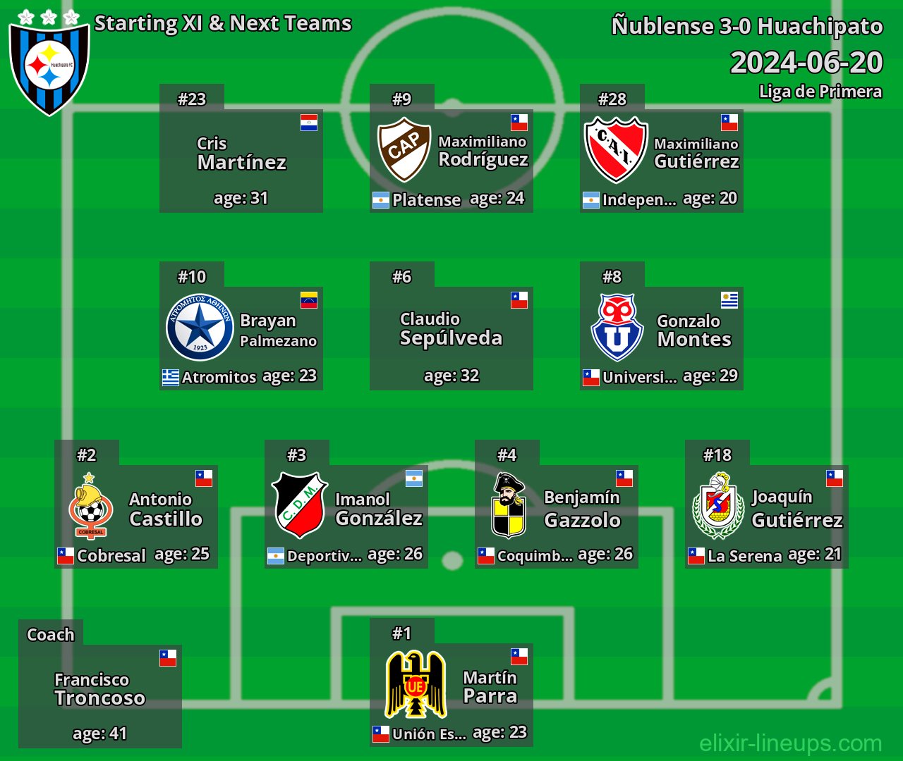 Huachipato Starting XI & Next Teams 2024-06-20