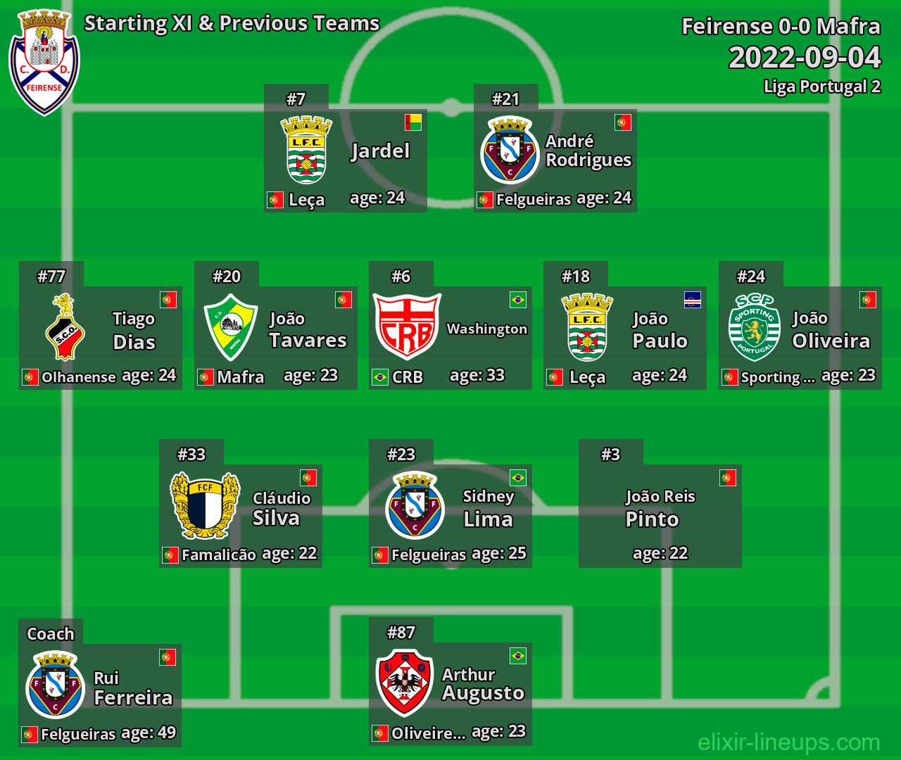 Feirense Starting XI & Previous Teams 2022-09-04