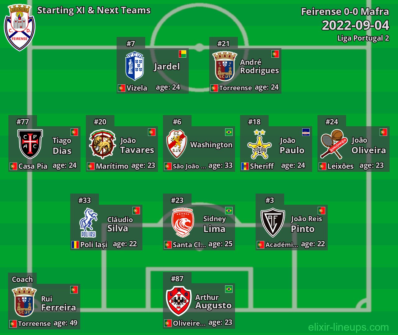Feirense Starting XI & Next Teams 2022-09-04