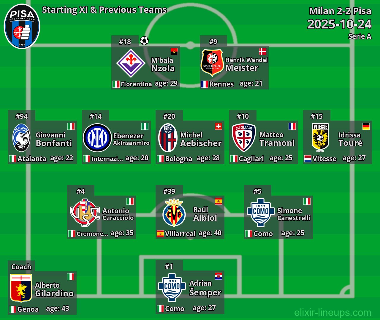 Pisa Starting XI & Previous Teams 2025-10-24