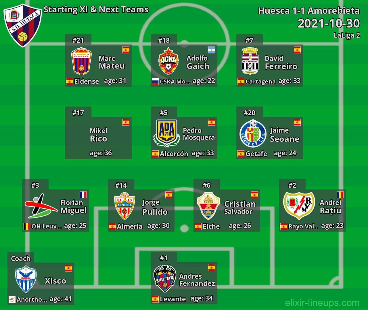 Huesca Starting XI & Next Teams 2021-10-30