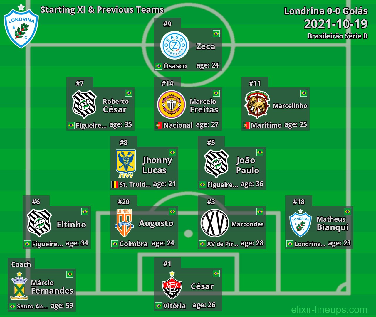 Londrina Starting XI & Previous Teams 2021-10-19