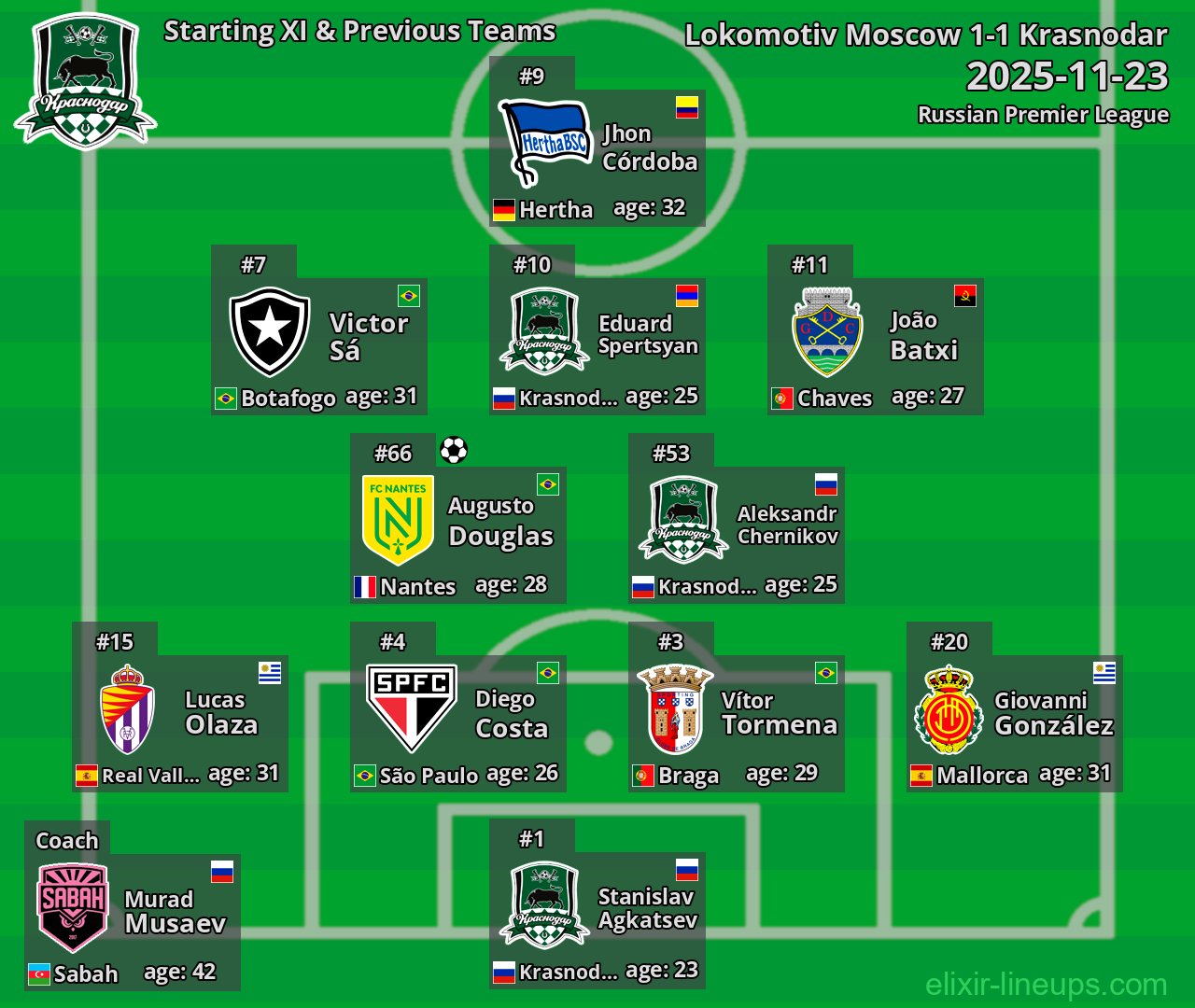 Krasnodar Starting XI & Previous Teams 2025-11-23