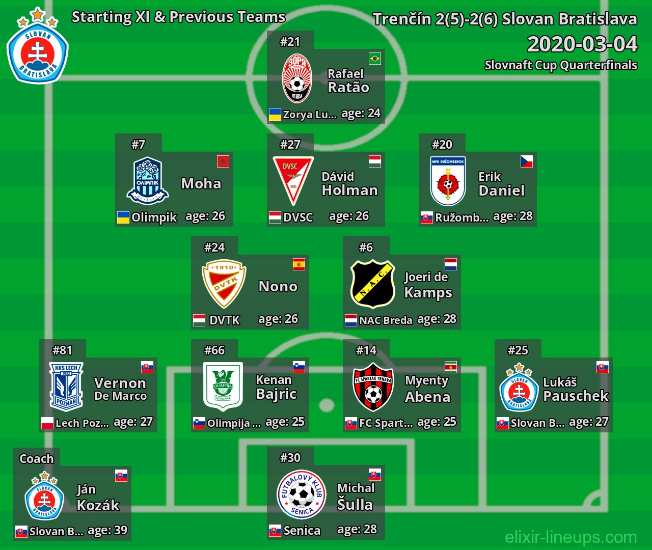 Slovan Bratislava Starting XI & Previous Teams 2020-03-04