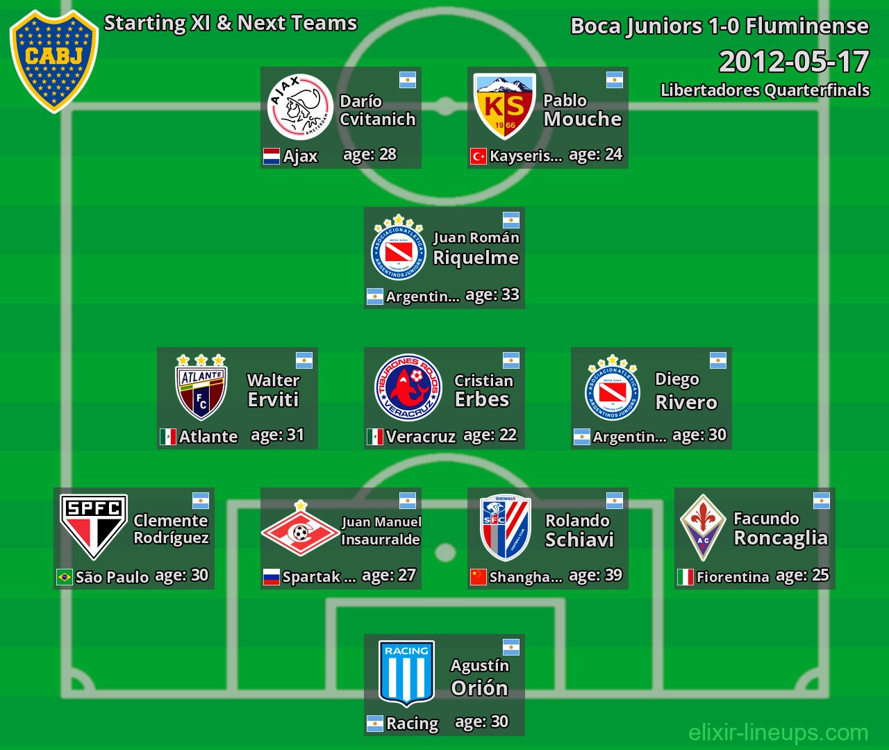 Boca Juniors Starting XI & Next Teams 2012-05-17