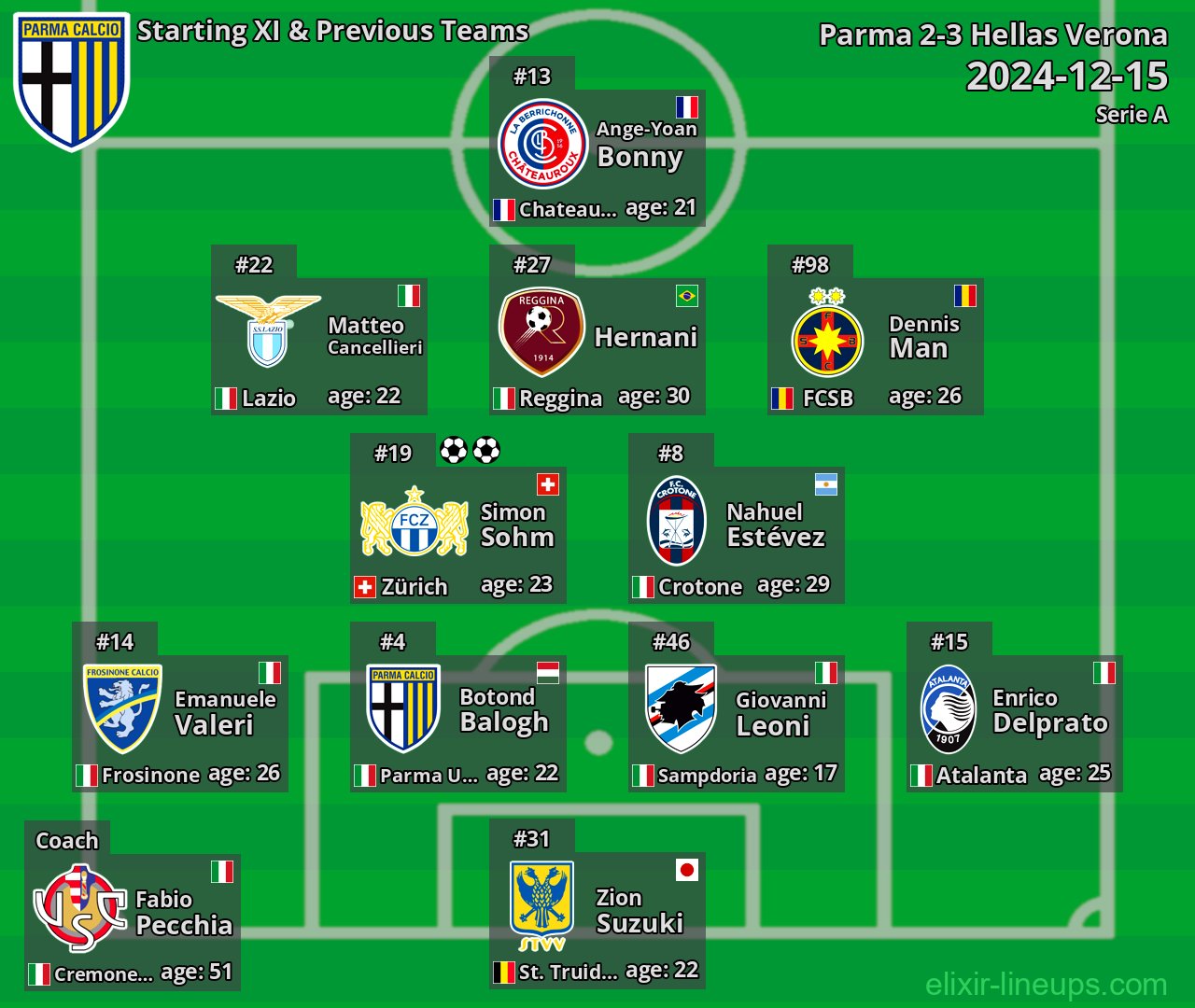 Parma Starting XI & Previous Teams 2024-12-15