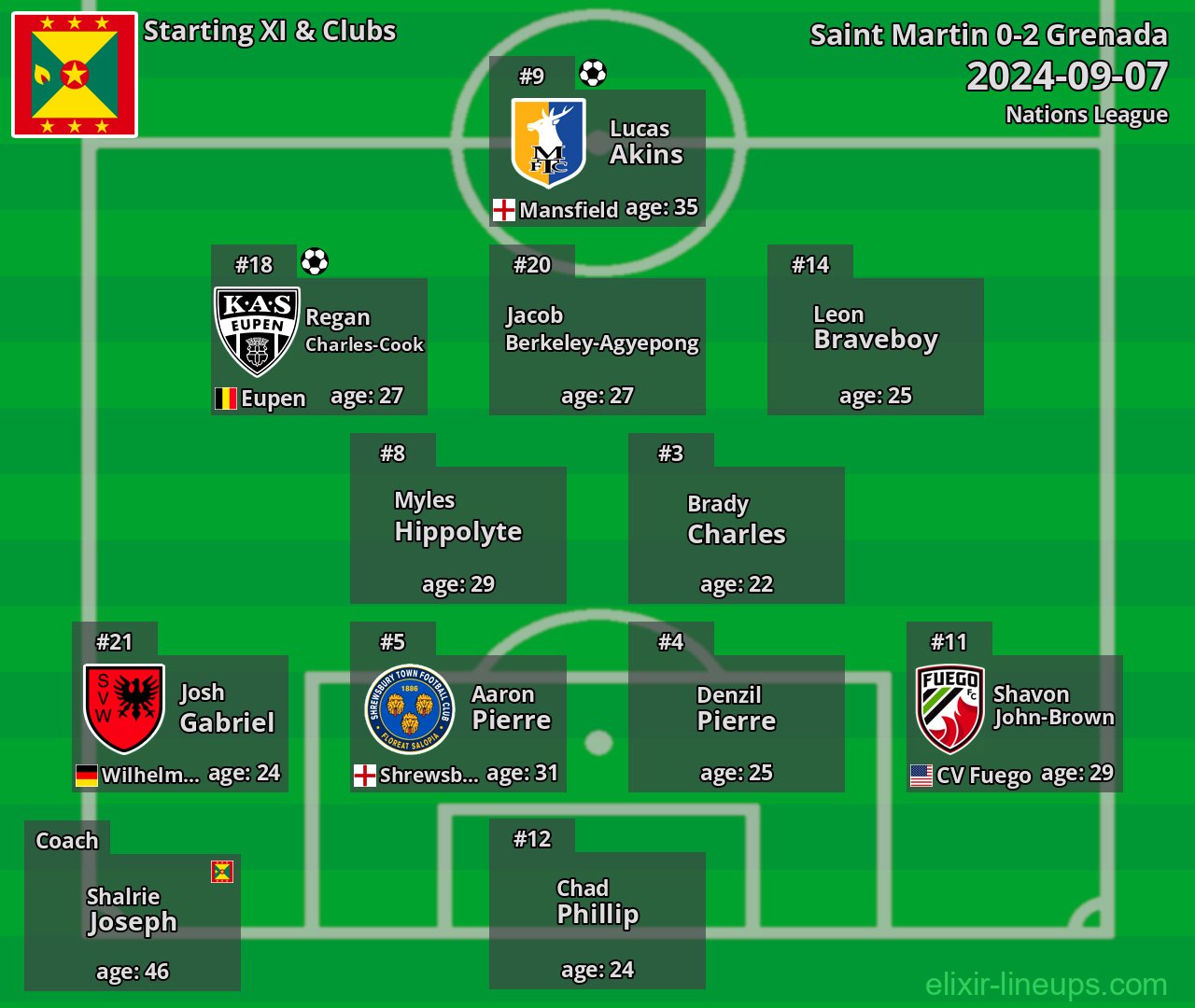 Grenada Starting XI 2024-09-07