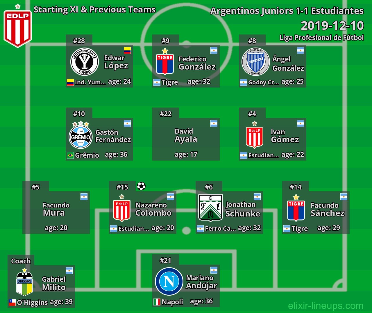 Estudiantes Starting XI & Previous Teams 2019-12-10