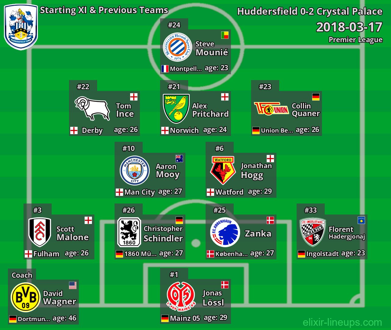 Huddersfield Starting XI & Previous Teams 2018-03-17