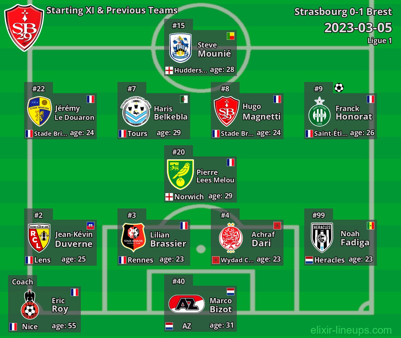 Brest Starting XI & Previous Teams 2023-03-05