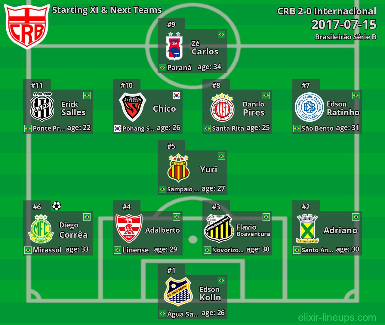 CRB Starting XI & Next Teams 2017-07-15
