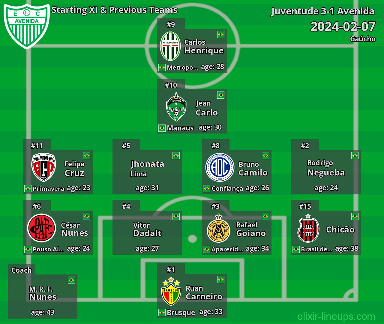 Avenida Starting XI & Previous Teams 2024-02-07