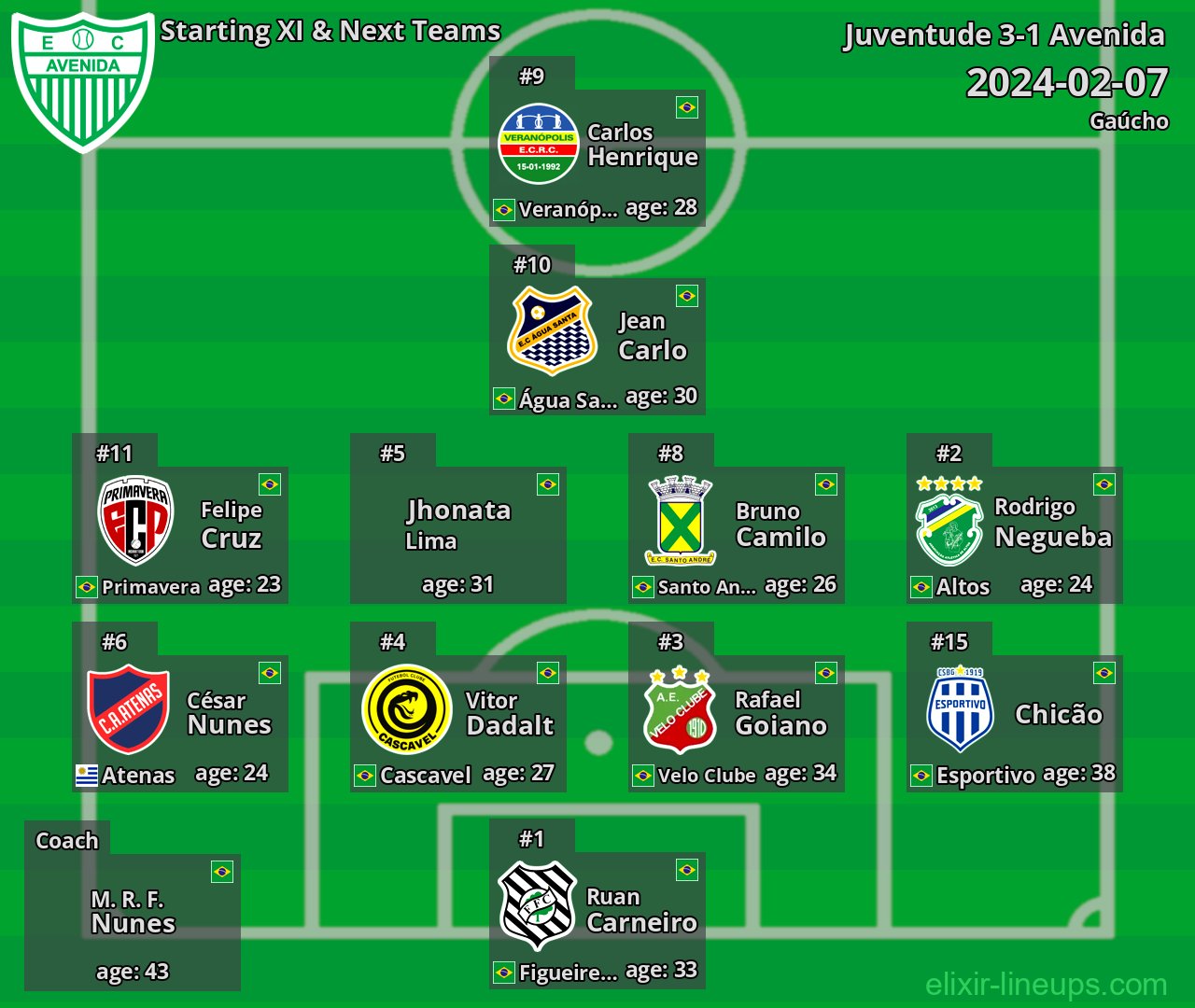 Avenida Starting XI & Next Teams 2024-02-07