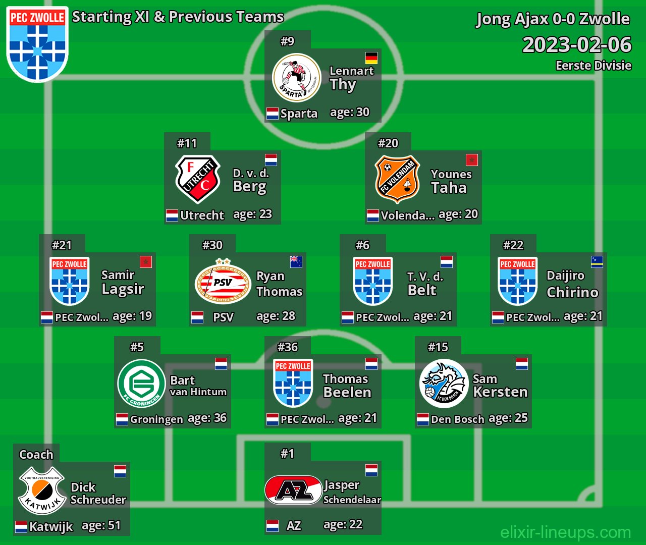 Zwolle Starting XI & Previous Teams 2023-02-06