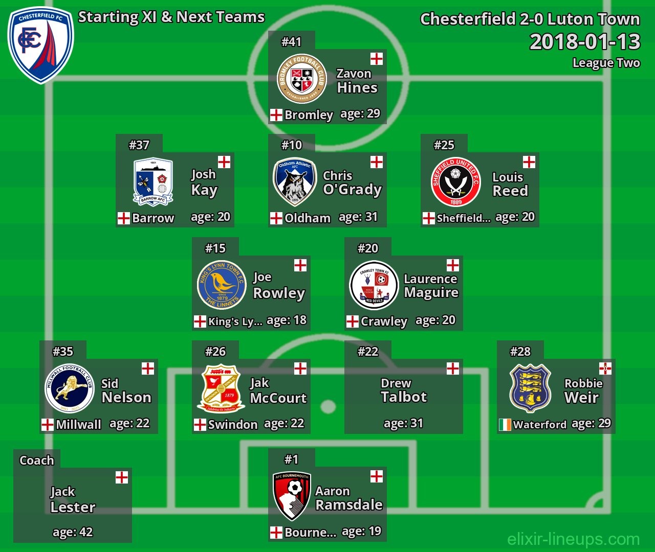 Chesterfield Starting XI & Next Teams 2018-01-13