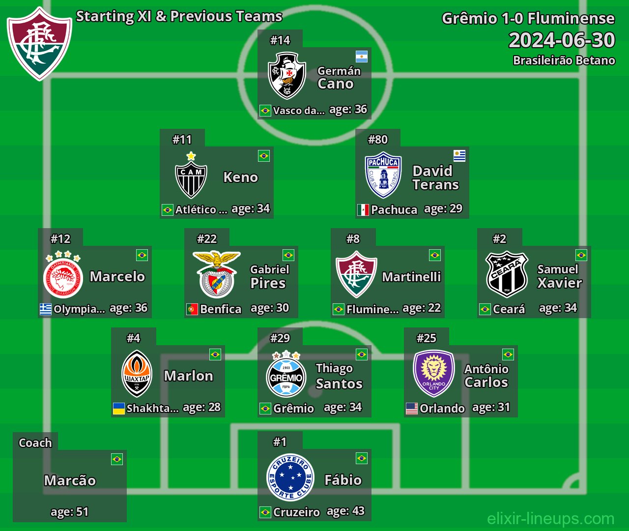 Fluminense Starting XI & Previous Teams 2024-06-30