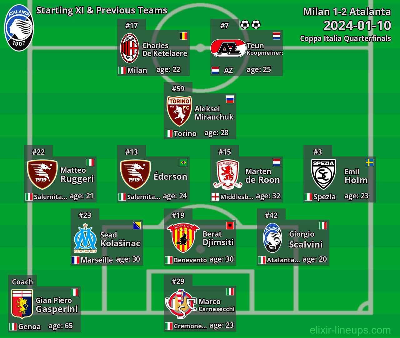 Atalanta Starting XI & Previous Teams 2024-01-10