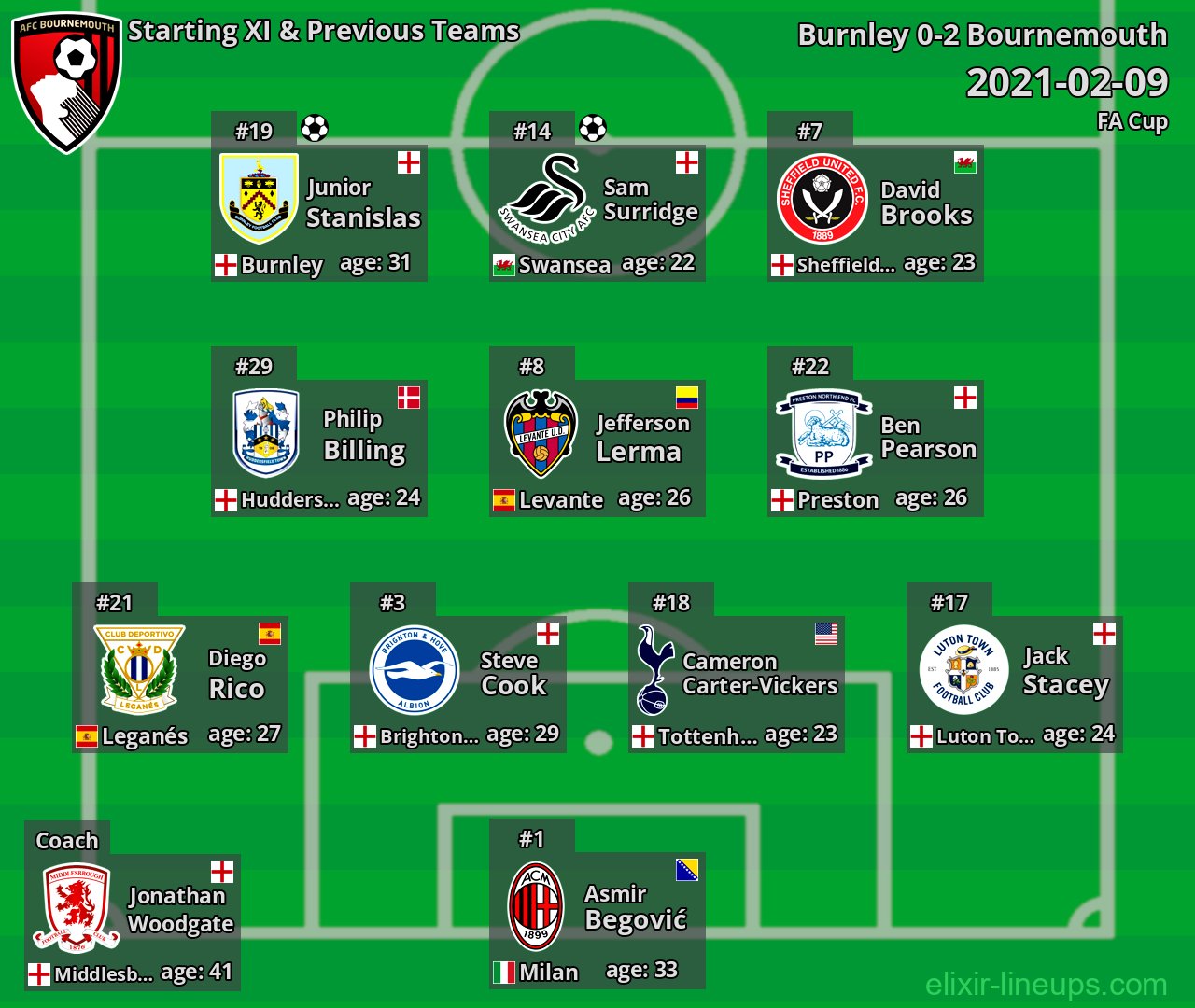 Bournemouth Starting XI & Previous Teams 2021-02-09