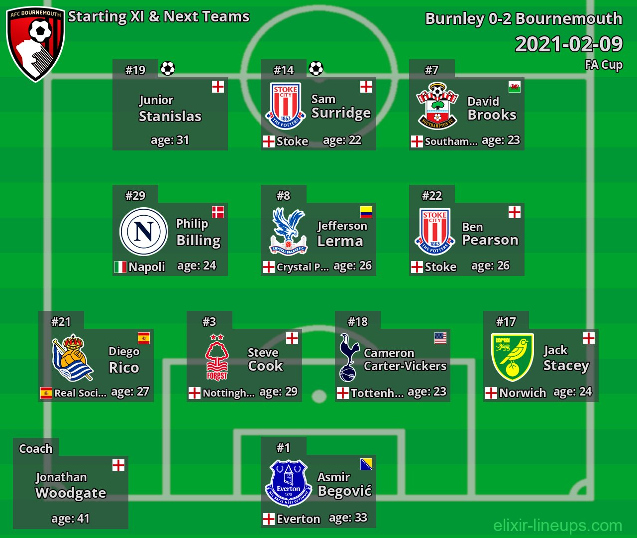 Bournemouth Starting XI & Next Teams 2021-02-09