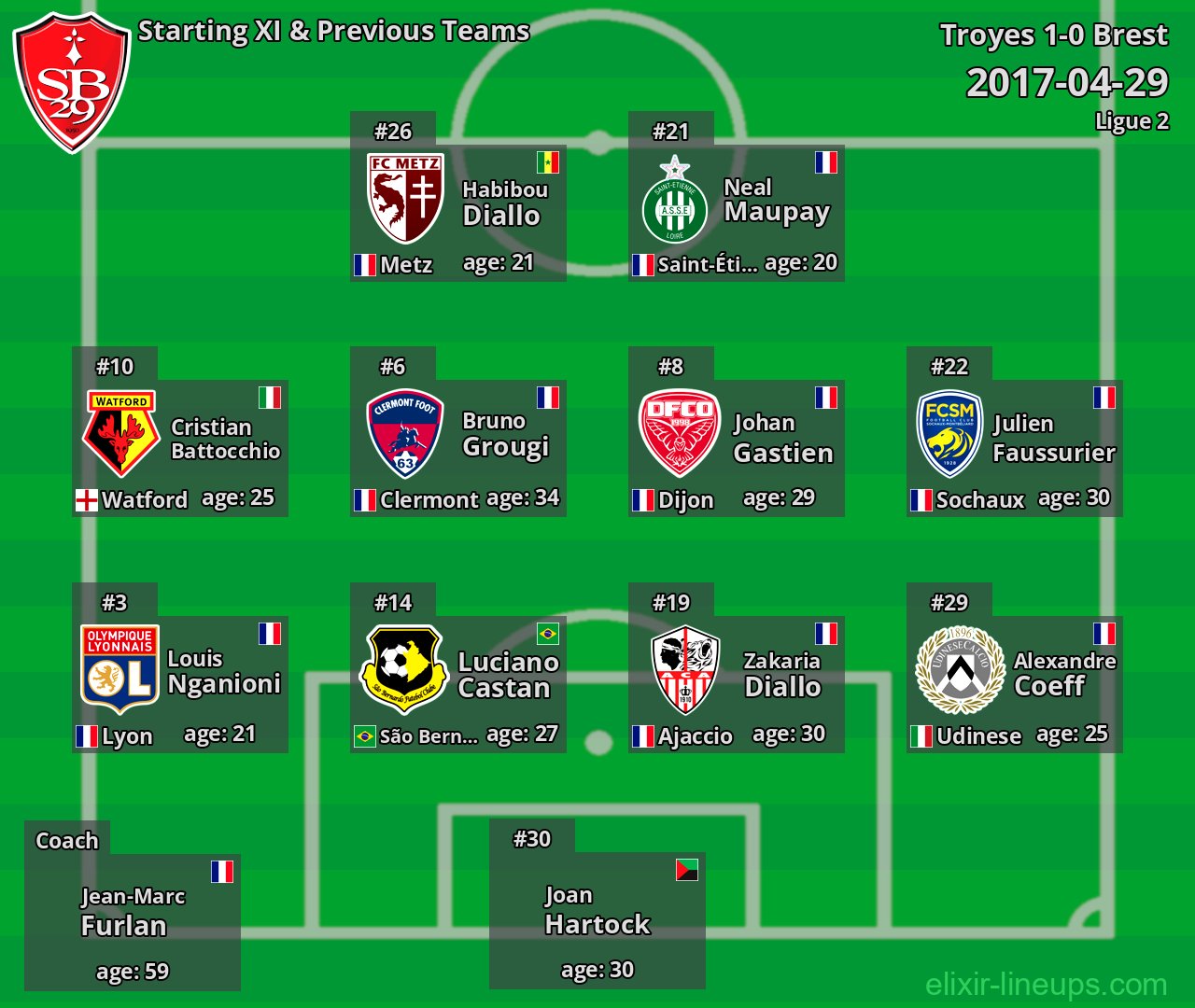 Brest Starting XI & Previous Teams 2017-04-29