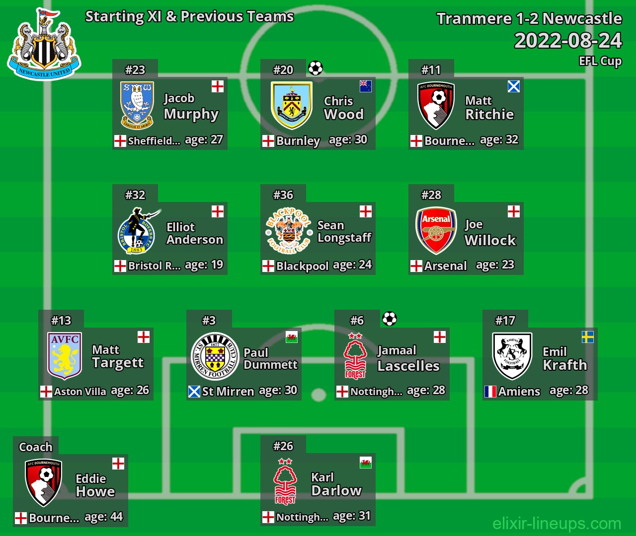 Newcastle Starting XI & Previous Teams 2022-08-24