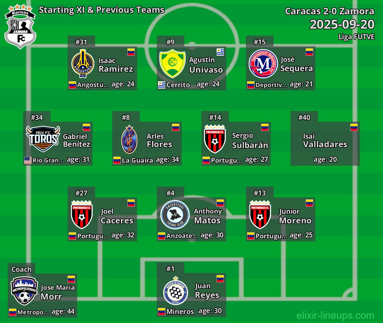 Zamora Starting XI & Previous Teams 2025-09-20